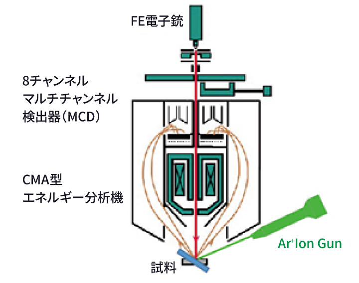 電子銃同軸型CMA電子アナライザーの構成図（FE電子銃・8チャンネルマルチチャンネル検出器MCD・CMA型エネルギー分析機・Ar⁺イオン銃）