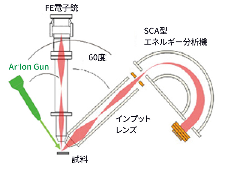 非同軸SCA型電子アナライザーの構成図（FE電子銃と分析機を60度に配置、Ar⁺イオン銃・インプットレンズ）
