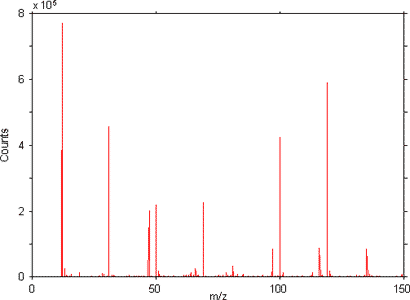 TOF-SIMS Surface Mass Spectra（TOF-SIMSによる表面質量スペクトル）