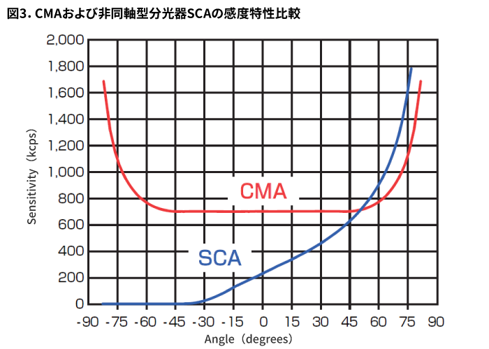 CMAおよび非同軸型分光器SCAの感度特性比較
