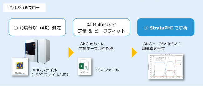 StrataPHI の分析フロー（角度分解測定 → MultiPak で定量・ピークフィット → StrataPHI で解析）