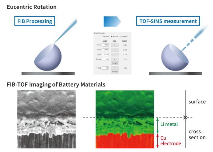 Eucentric Rotation and FIB-TOF imaging of Battery Materials