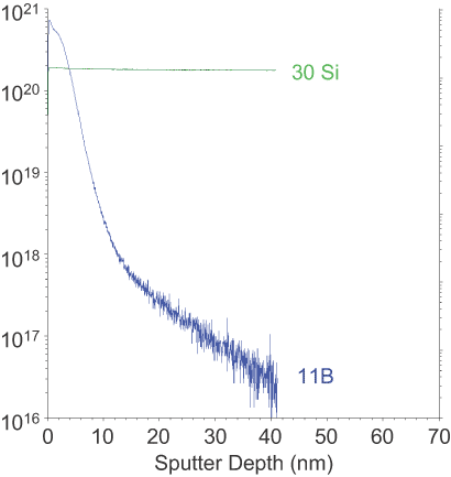 D-SIMS Analysis（ダイナミックSIMSによる硼素の深さ方向濃度分布）