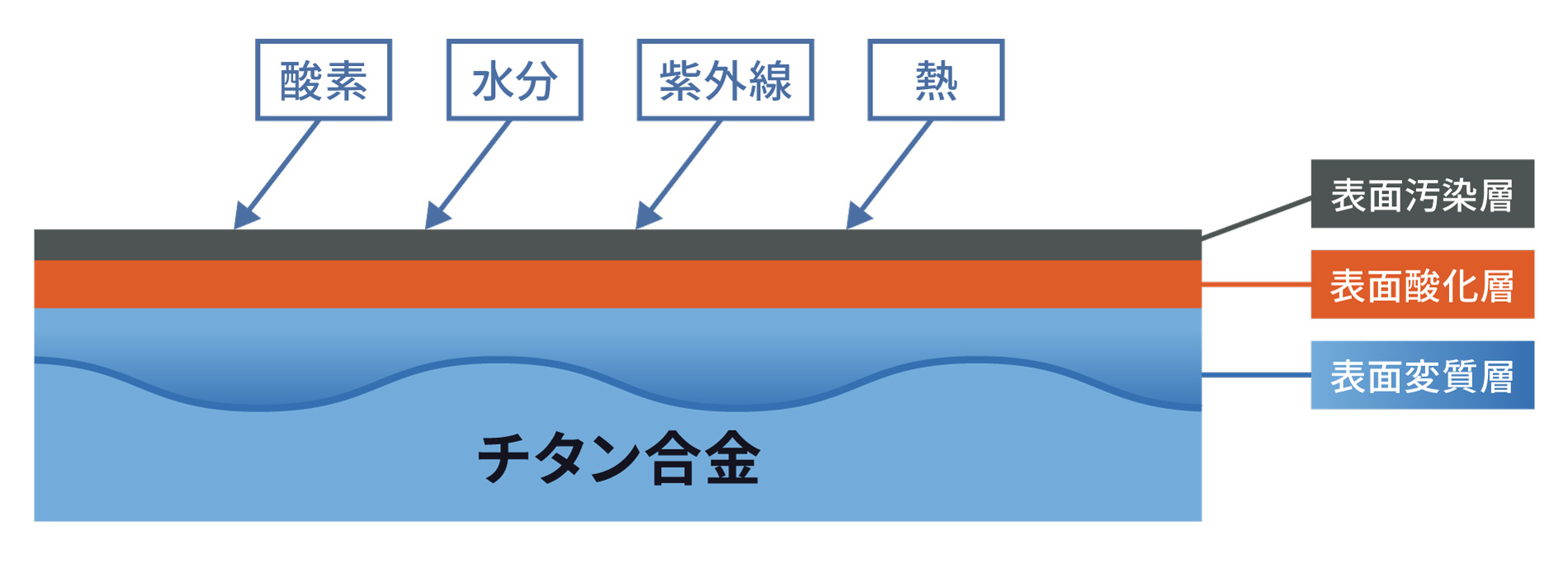 チタン合金表面の層構造（表面汚染層・表面酸化層・表面変質層）と外界からの作用（酸素・水分・紫外線・熱）