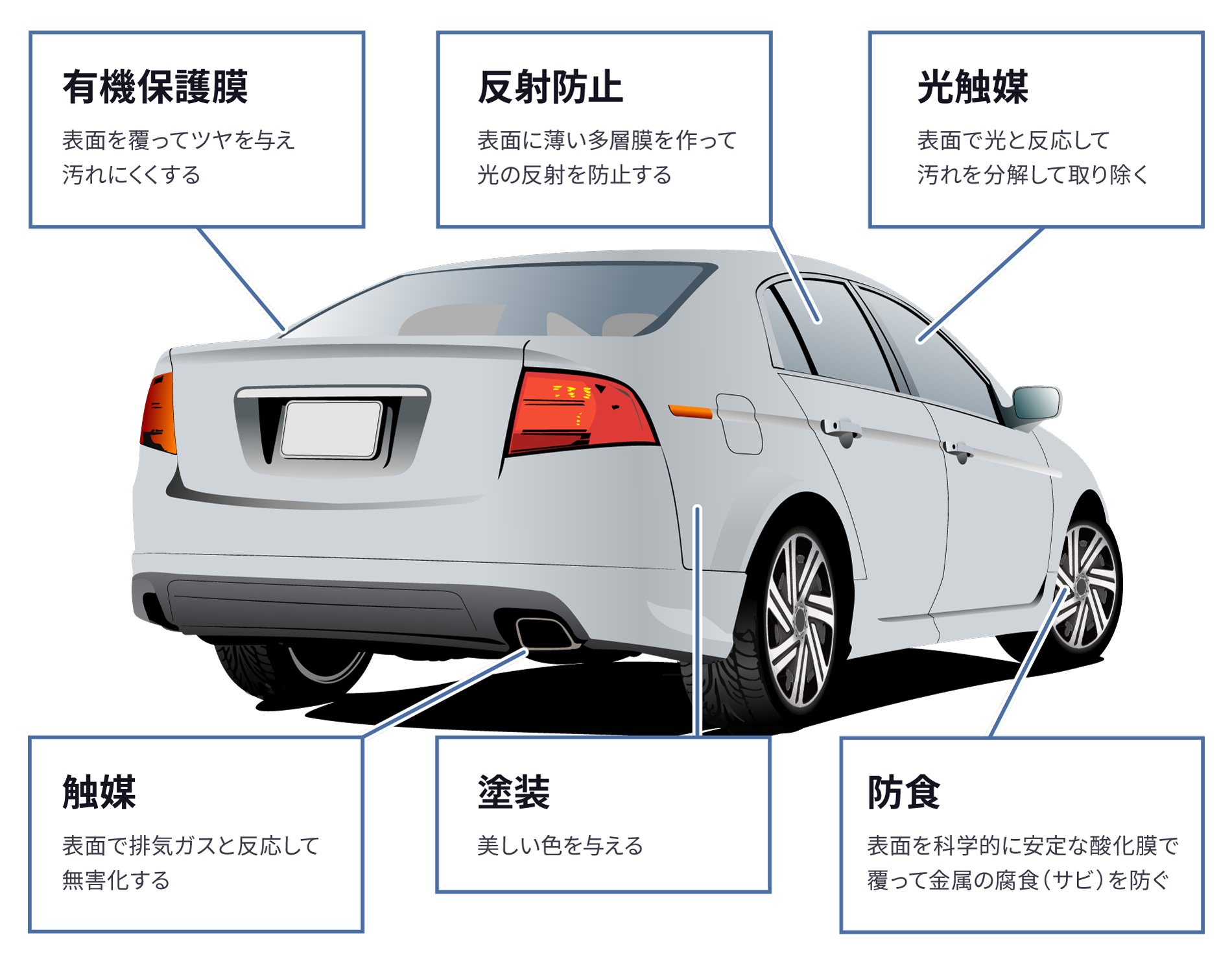 自動車を題材にした表面処理の例（有機保護膜・反射防止・光触媒・触媒・塗装・防食）