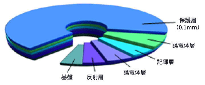 光ディスクの層構造（保護層0.1mm・誘電体層・記録層・誘電体層・反射層・基盤）