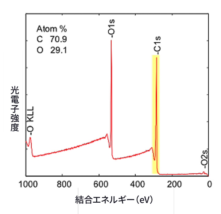 XPSのワイドスペクトル（横軸：結合エネルギー、縦軸：光電子強度。O1s・C1s・O2s・O KLLピーク、組成 C 70.9 / O 29.1 Atom%）